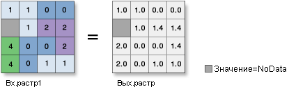 Иллюстрация функции Квадратный корень