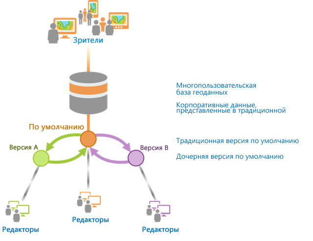 Обзор традиционного использования версий