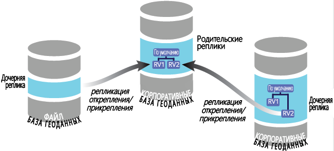 Открепленные реплики, созданные из дочерней многопользовательской базы геоданных