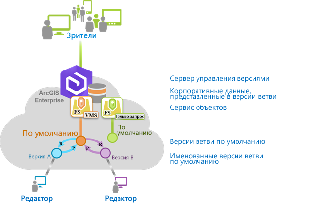 Использование данных разветвленных версий поддерживает редакторов и вьюеров, публикуя сервис объектов только для запросов и редактируемый сервис объектов.