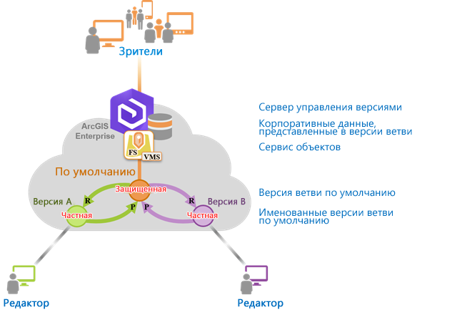 Редактирование именованных ветвей версии настроено как общедоступное, когда версия по умолчанию настроена как защищенная