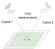 Пары стерео-изображений, полученные с различных перспектив