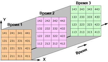 Трехмерные данные: данные по площади, меняющиеся со временем