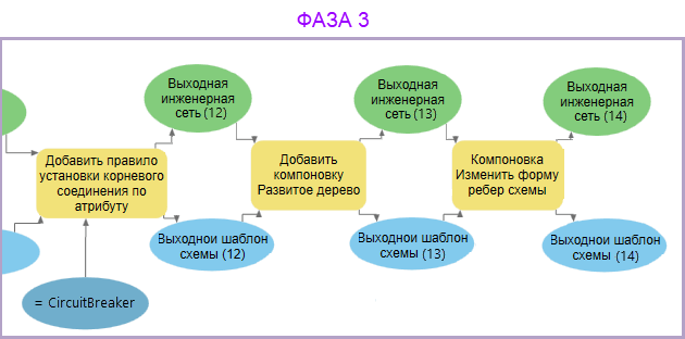 Этап 3, пример модели геообработки определений правил и компоновок шаблона схемы