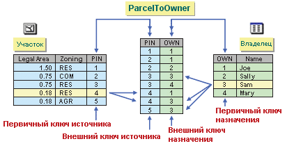 Отношения многие-ко-многим требуют использования промежуточной таблицы.