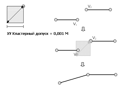 Допуск XY используется для сравнения координат, которые являются совпадающими (находятся на расстоянии меньшем, чем допуск)