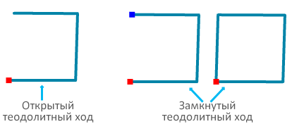 Открытый и закрытый теодолитный ход