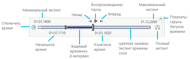 Элементы управления на бегунке времени