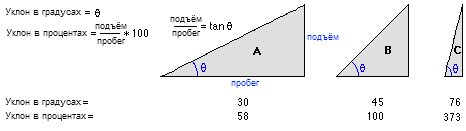 Градусы и проценты уклона