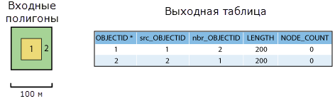 Пример 4а — входные данные и выходная таблица.