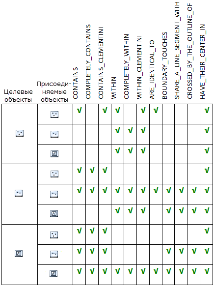 Допустимые пространственные взаимоотношения по комбинациям типов объектов