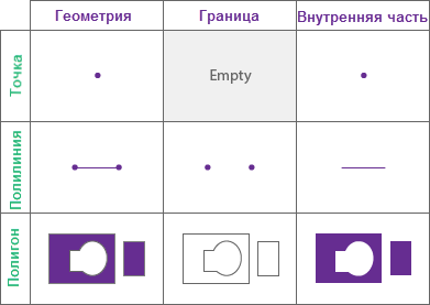 Границы и интерьеры геометрий, используемые в пространственных отношениях для