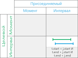 Перекрытия по временным отношениям