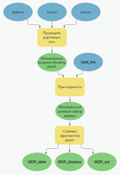 Использование инструмента Геометрическое соединение для объединения нескольких выходных слоев в один входной