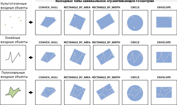 Иллюстрация инструмента Минимальная ограничивающая геометрия (Minimum Bounding Geometry).