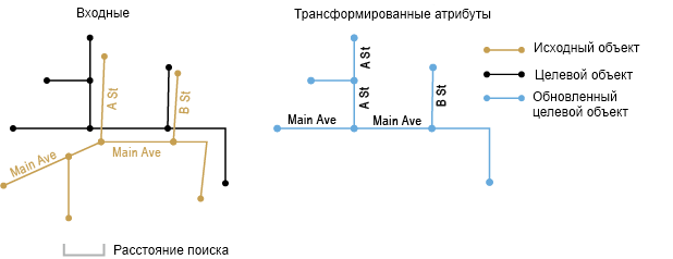 Перенос атрибутов