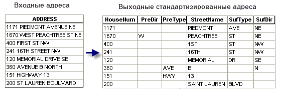 Стандартизировать адреса