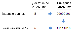 Пример побитового оператора Not