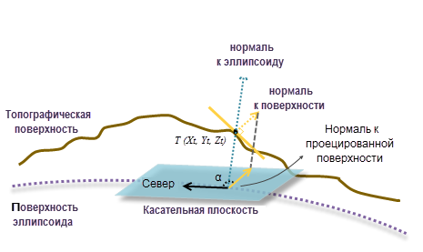 Южная экспозиция это. Экспозиция склона. Экспозиция склона как определить. Карта экспозиции склонов. Нормаль к поверхности эллипсоида.