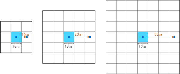 Взаимосвязь между расстоянием окрестности и числом пикселов в плавающем окне.