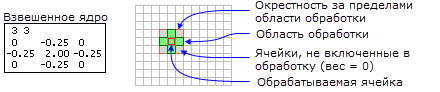 Иллюстрация обработки ячейки со взвешенной окрестностью
