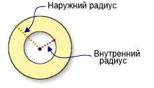 Кольцевидная окрестность