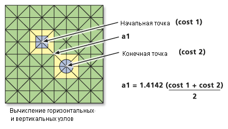 Вычисление стоимости в диагональных ячейках