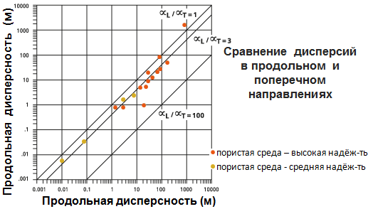 Диаграмма сравнения продольной и поперечной дисперсности