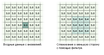 Фильтр с опцией Low (низкочастотный)