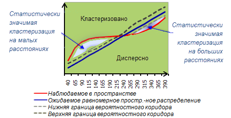 Интерпретация результатов К-функции