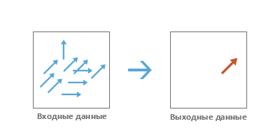 Иллюстрация работы инструмента Среднее направление линейных объектов