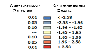 Цветовые обозначения статистической значимости