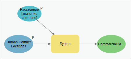 Буферное расстояние задано в качестве параметра модели