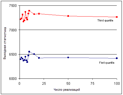 Влияние количества имитаций на значения выходных параметров. Диаграмма первых 100 имитаций