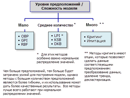 Уровни допущений