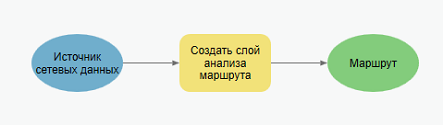 Создать слой анализа маршрута