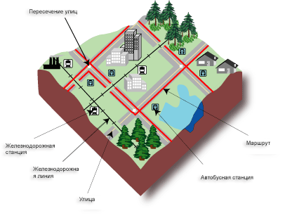 Объекты простой транспортной сети