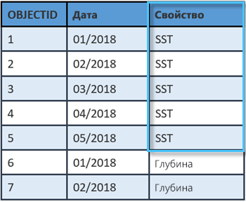 Таблица атрибутов набора данных мозаики показывает дату и отображаемое свойства в каждом растре