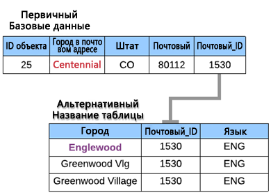 Основные базовые данные и таблица альтернативных названий для роли Альтернативное почтовое название города
