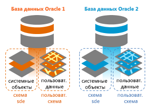 Две базы геоданных, каждая в собственном экземпляре Oracle