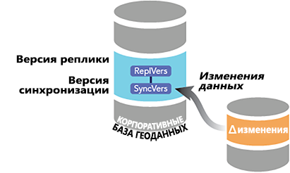 Изменения вносятся в версию синхронизации