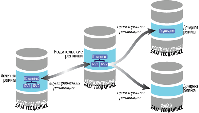 Реплики, созданные из дочерней многопользовательской базы геоданных