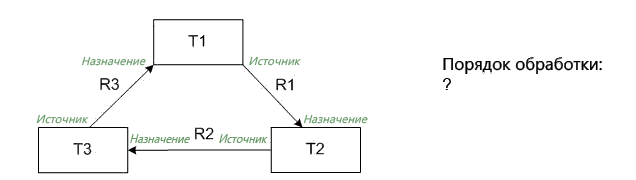 Порядок обработки класса отношений