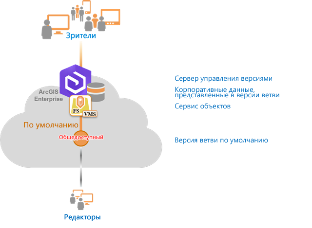 Версионные данные ветви, опубликованные с включенным VMS