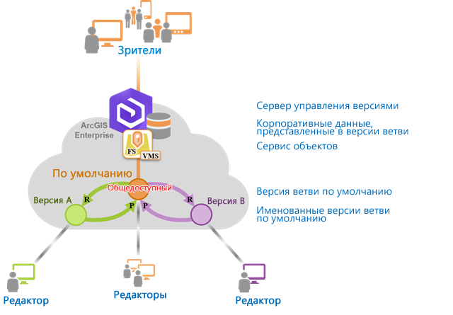 Редактирование версий Default и именованных ветвей версии, когда версия по умолчанию настроена как общедоступная