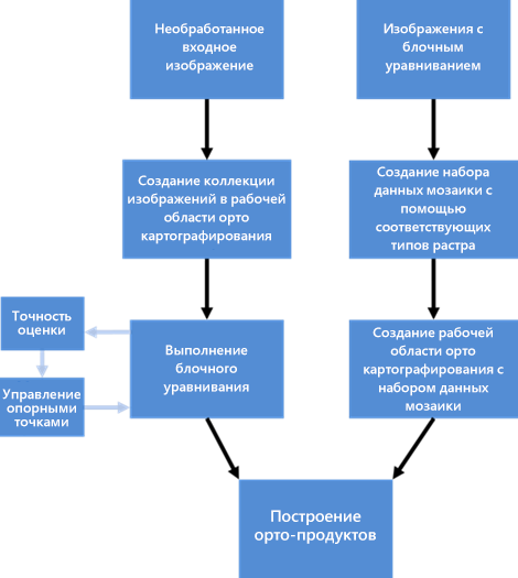 Рекомендованный процесс орто-картографирования