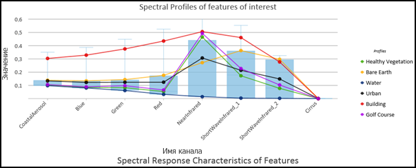 Спектральный профиль объектов на земной поверхности Объединенные ящички и средние линии