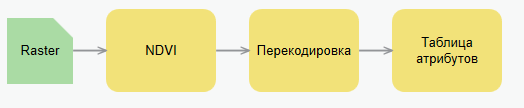 Шаблон функции растра