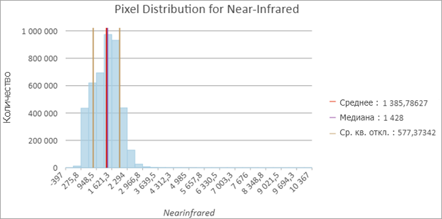Диаграмма гистограммы изображения с распределением значений пикселов в инфракрасном канале