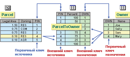 Промежуточная таблица может также содержать атрибуты отношений.